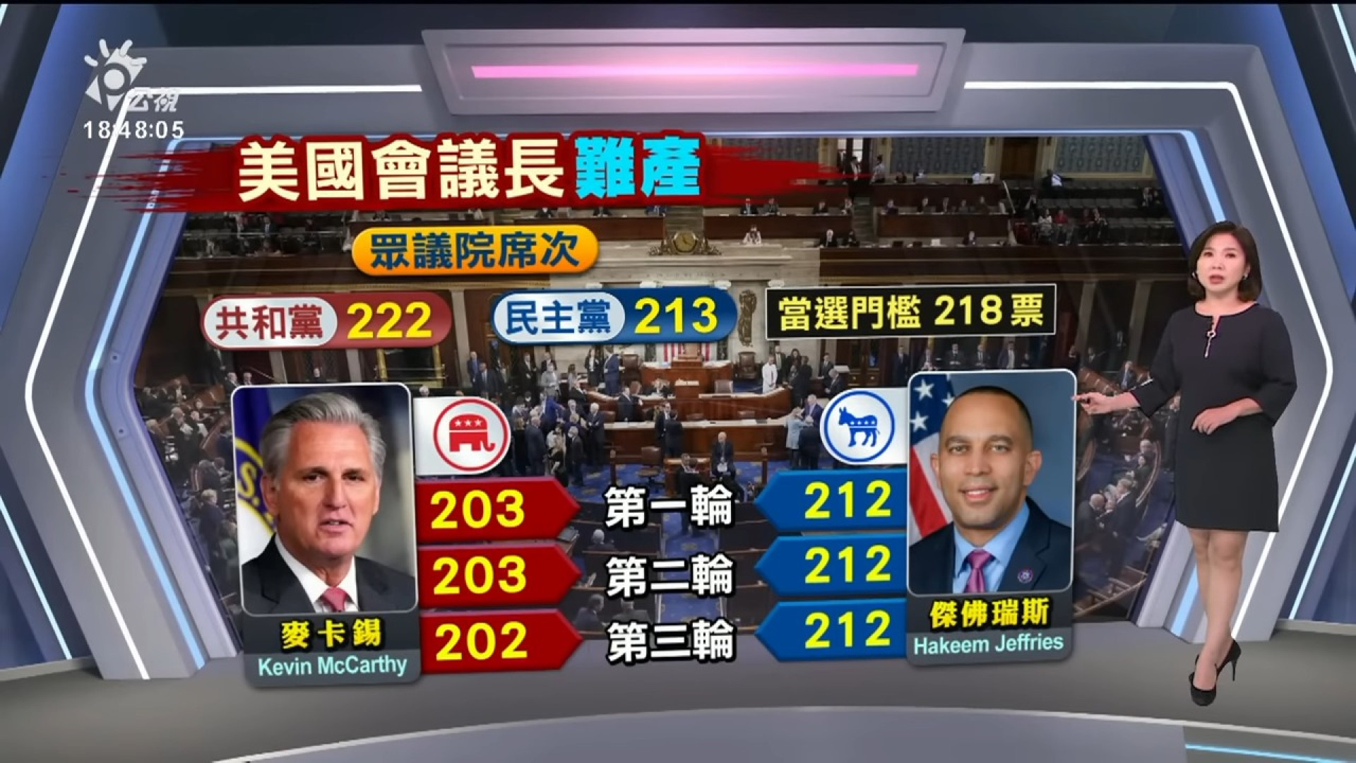 2023/01/04 公視新聞全球話｜共和黨內杯葛 麥卡錫角逐眾院議長遇阻
