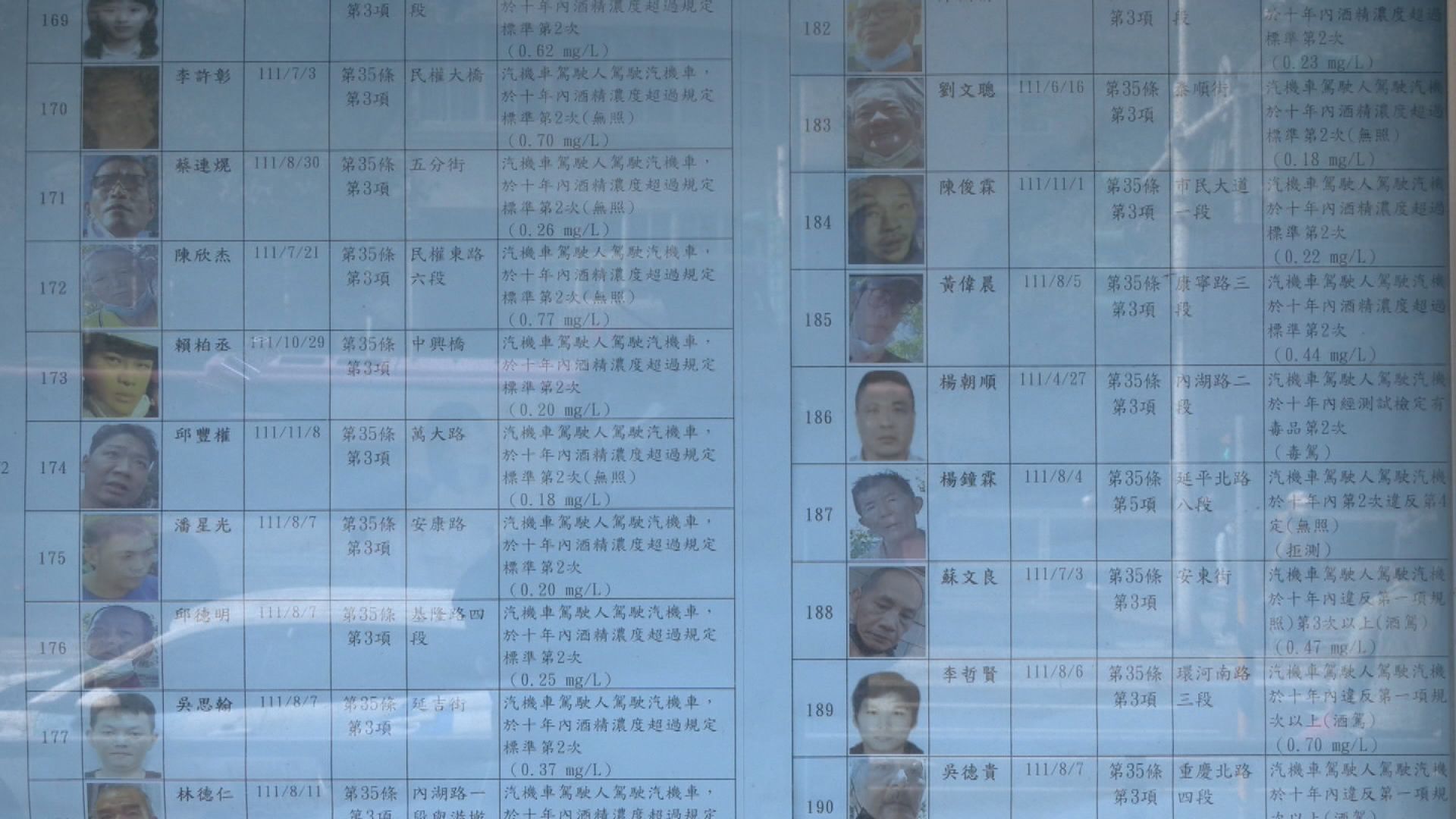 Names, Photos of 25 Repeated DUI Offenders Revealed 北市公布最新25名酒駕累犯  揭露姓名.照片