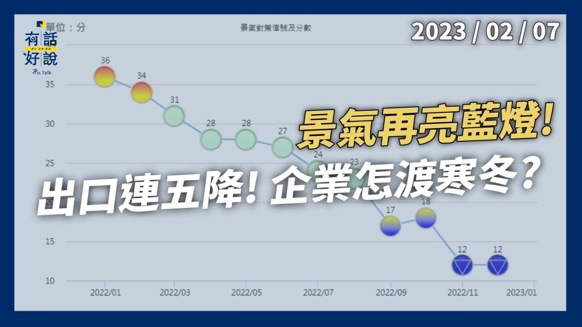 景氣再亮藍燈！出口連五降！企業怎渡寒冬？春天將至？美國商會：近九成繼續在台投資！