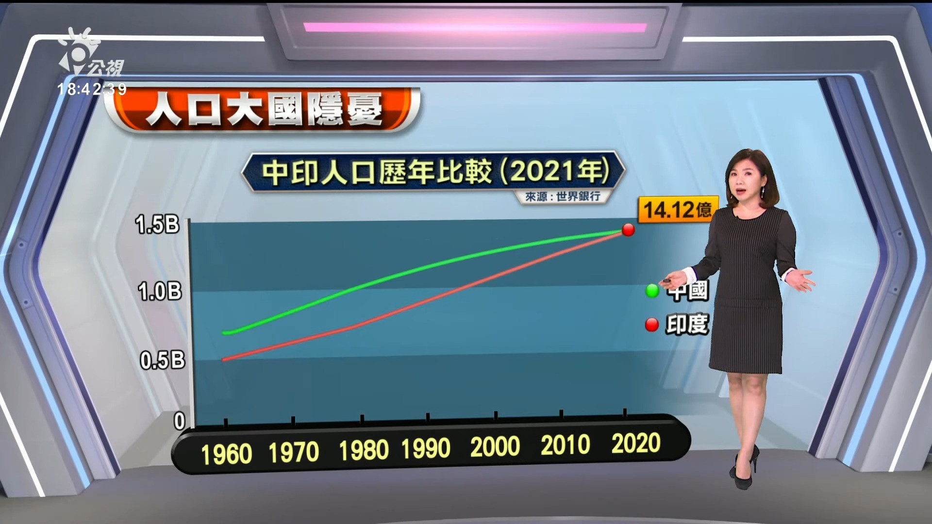 標題： 2023/04/012 公視新聞全球話｜印度貧困區生育率高添隱患 官方提倡節育成效不彰