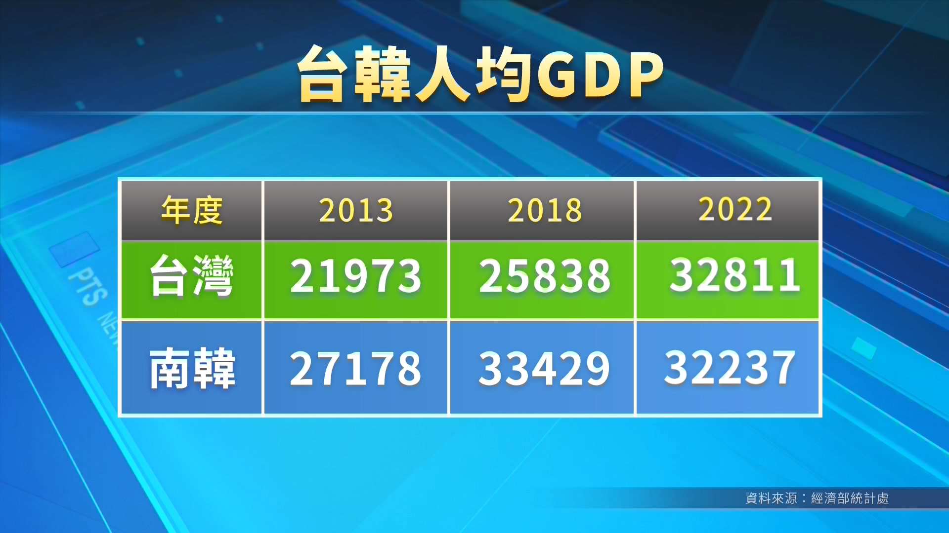 舊年臺灣人均GDP贏南韓是10年來頭一擺拚過｜ 公視新聞網PNN