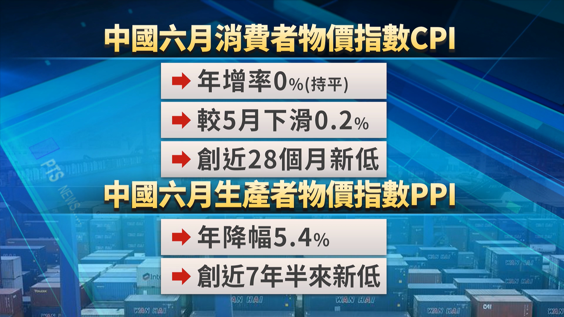 中國6月CPI年增0%創28月新低 學者:衝擊亦影響台灣出口 | 公視新聞網 PNN