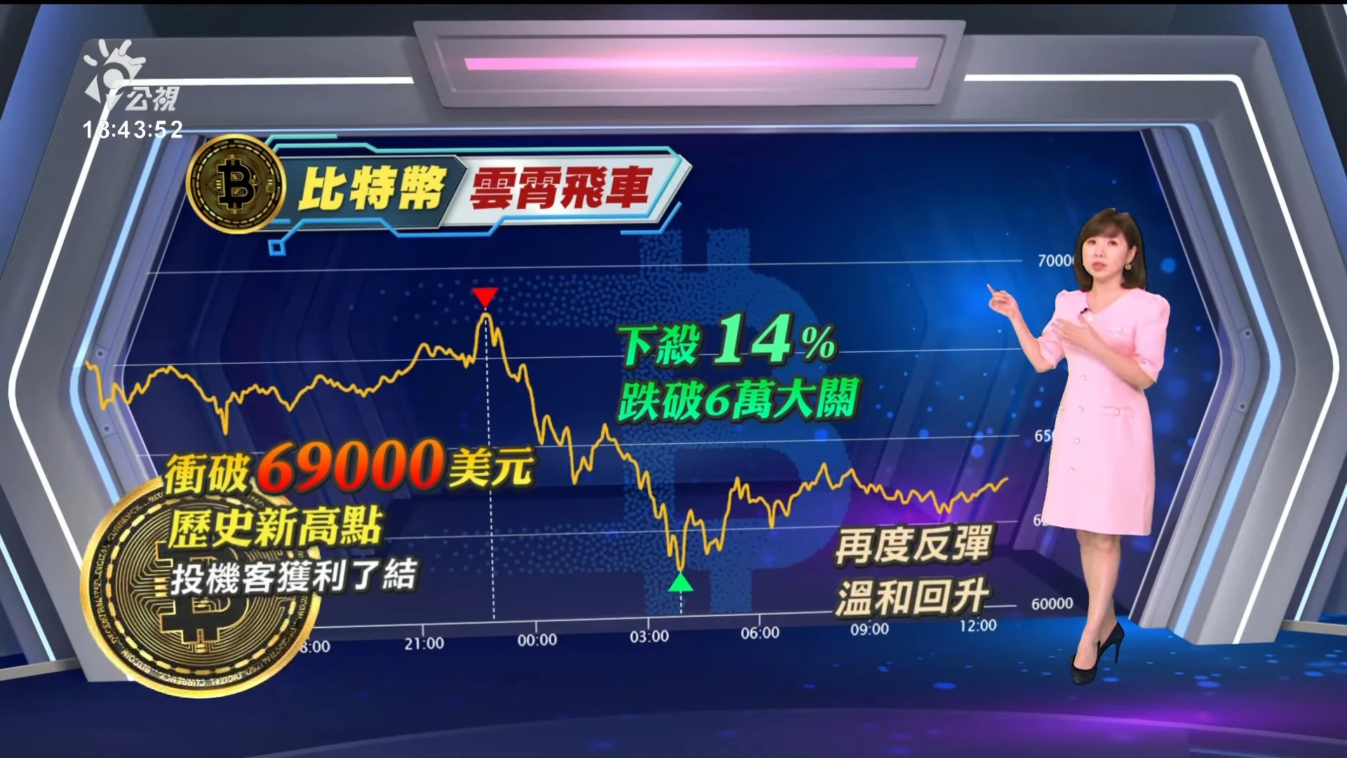 2024/03/06公視新聞全球話｜比特幣價格突破6.9萬美元、創高後跳水，投資人趁機獲利了結