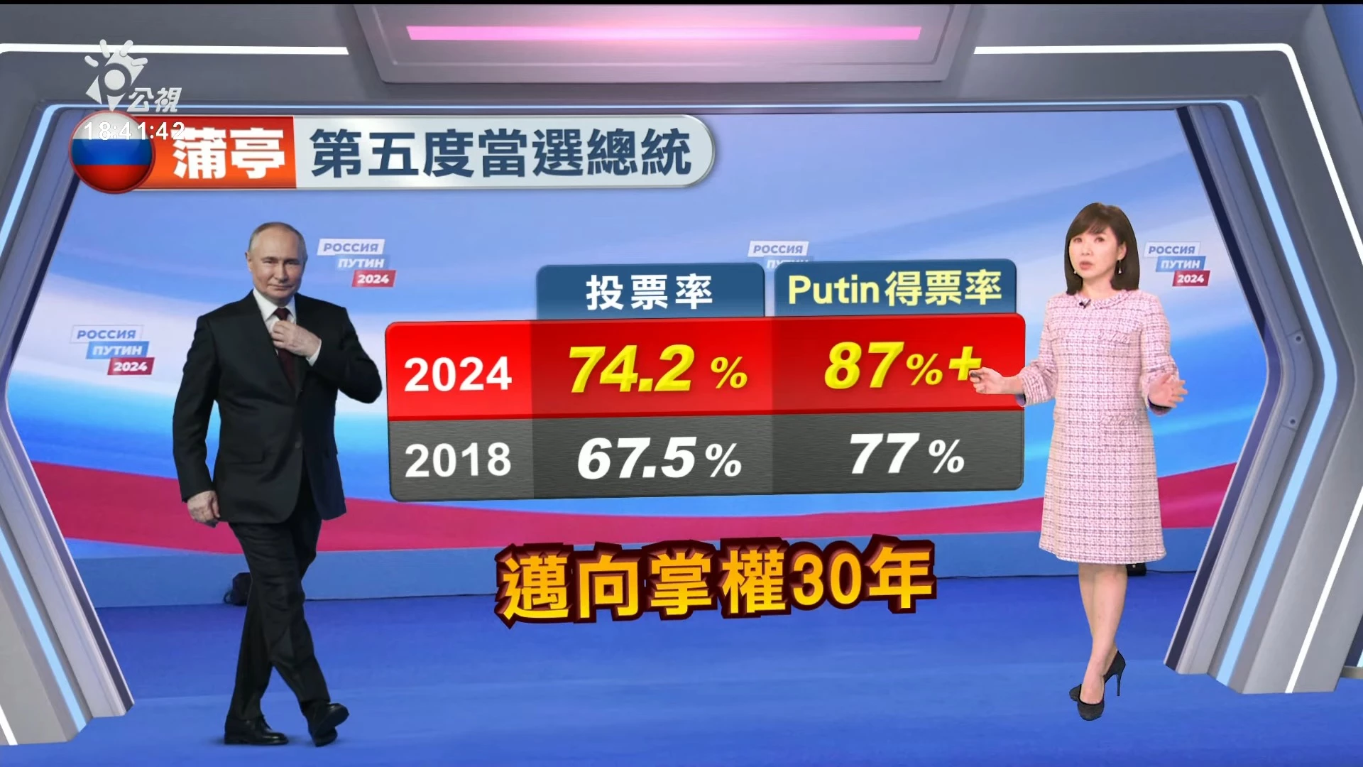 2024/03/18公視新聞全球話｜俄羅斯大選，蒲亭獲逾87%選票勝選連任、邁向第5任期