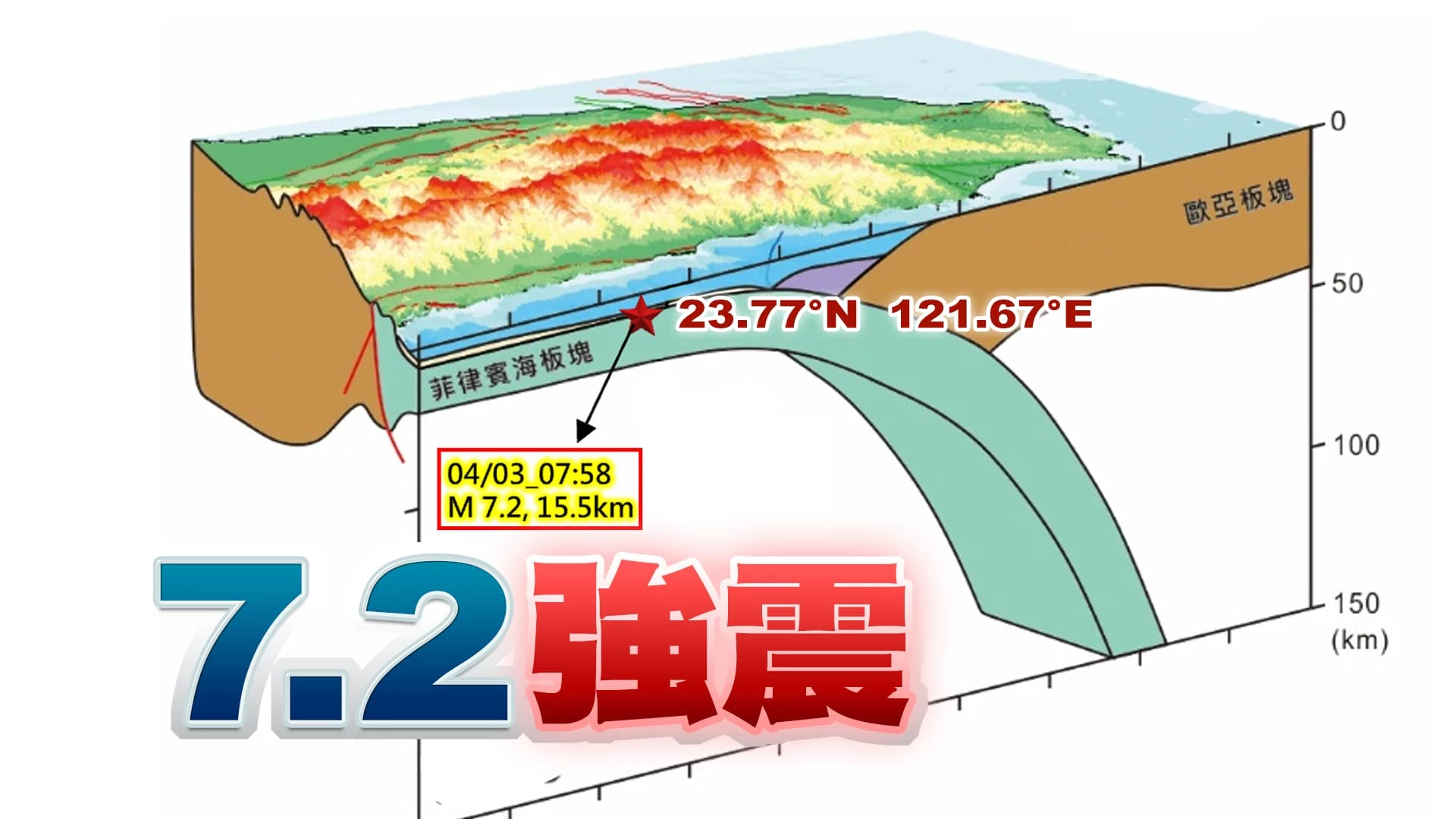 天搖地動！0403地震規模7.2！花蓮震度6強！ 921後最強震！板塊隱沒釋放能量！近日多餘震！