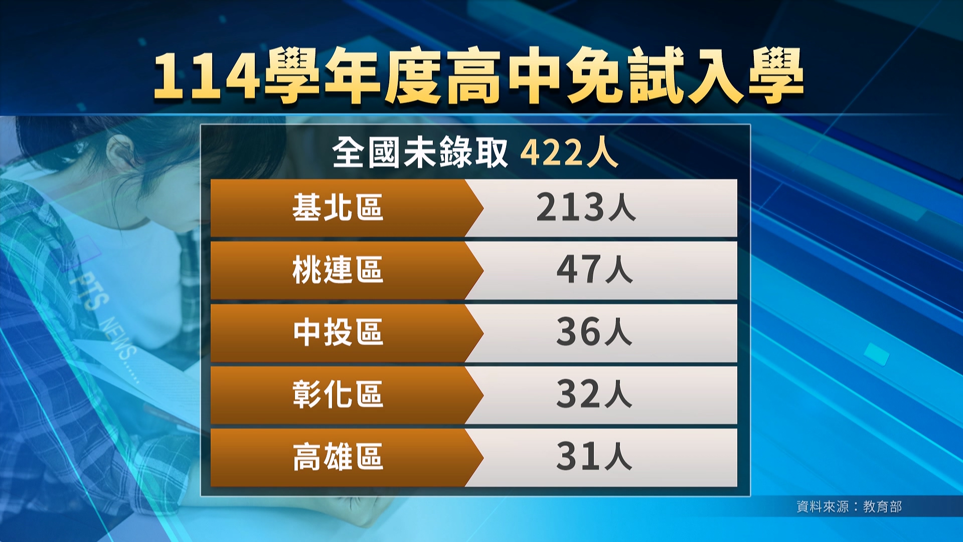 基北區｜ 標籤｜ 第1頁｜ 公視新聞網PNN