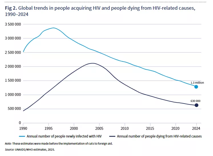 1990至2024年，全球因感染愛滋病與愛滋病相關原因死亡人數呈下降趨勢。淺藍色線代表感染愛滋病死亡、深藍色線代表因愛滋病相關原因死亡。（圖／世界衛生組織）