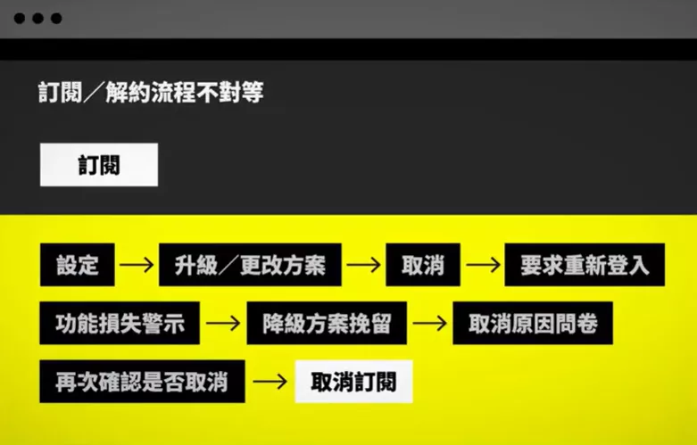 退訂、解約流程困難重重