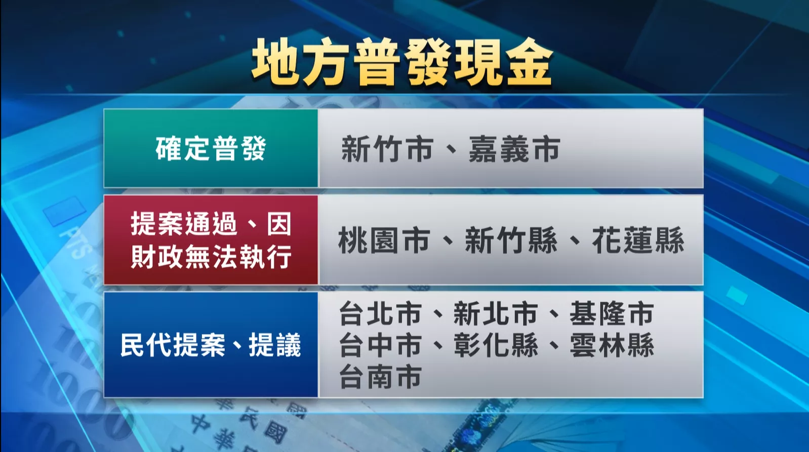 毋但普發現金一萬 嘉義市議會通過計畫分6千