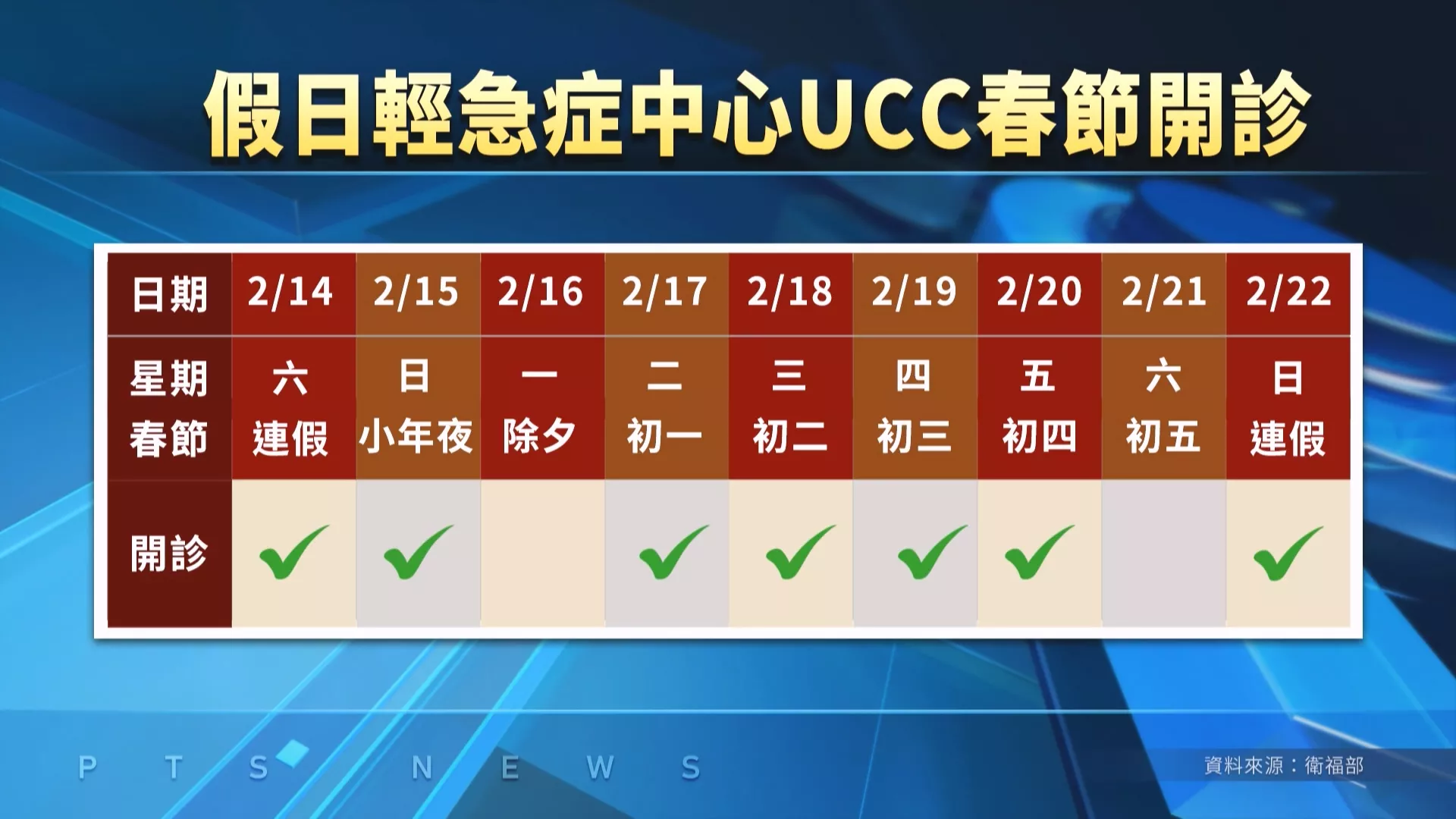 13處假日輕急症中心因應春節 開門診疏堵保健康