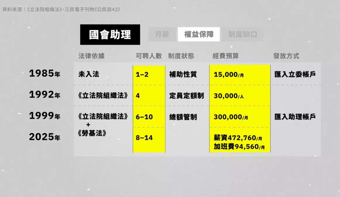 國會助理相關法案修法歷程