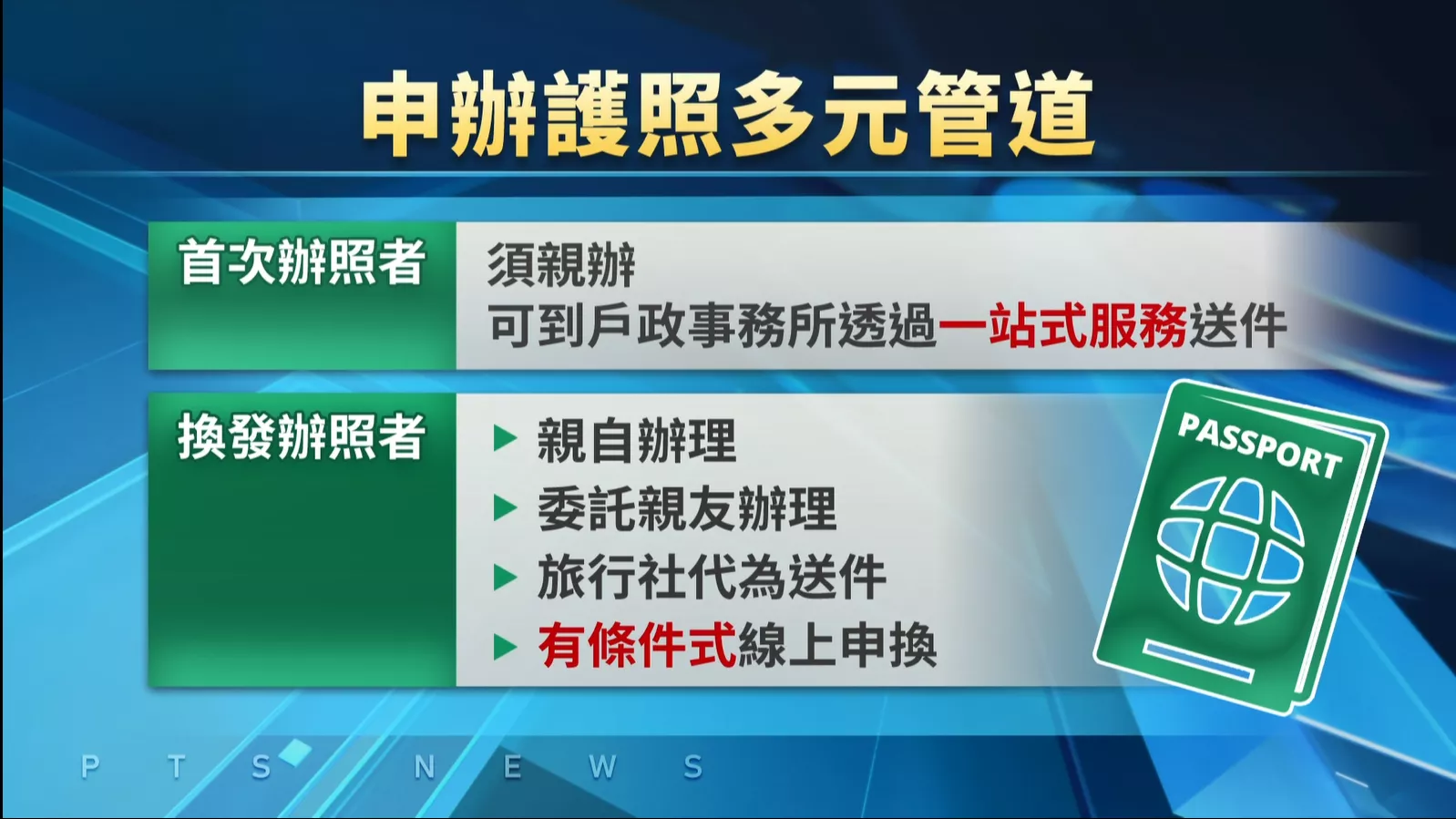 申辦護照現場排隊等3點鐘 網路預約排甲4月