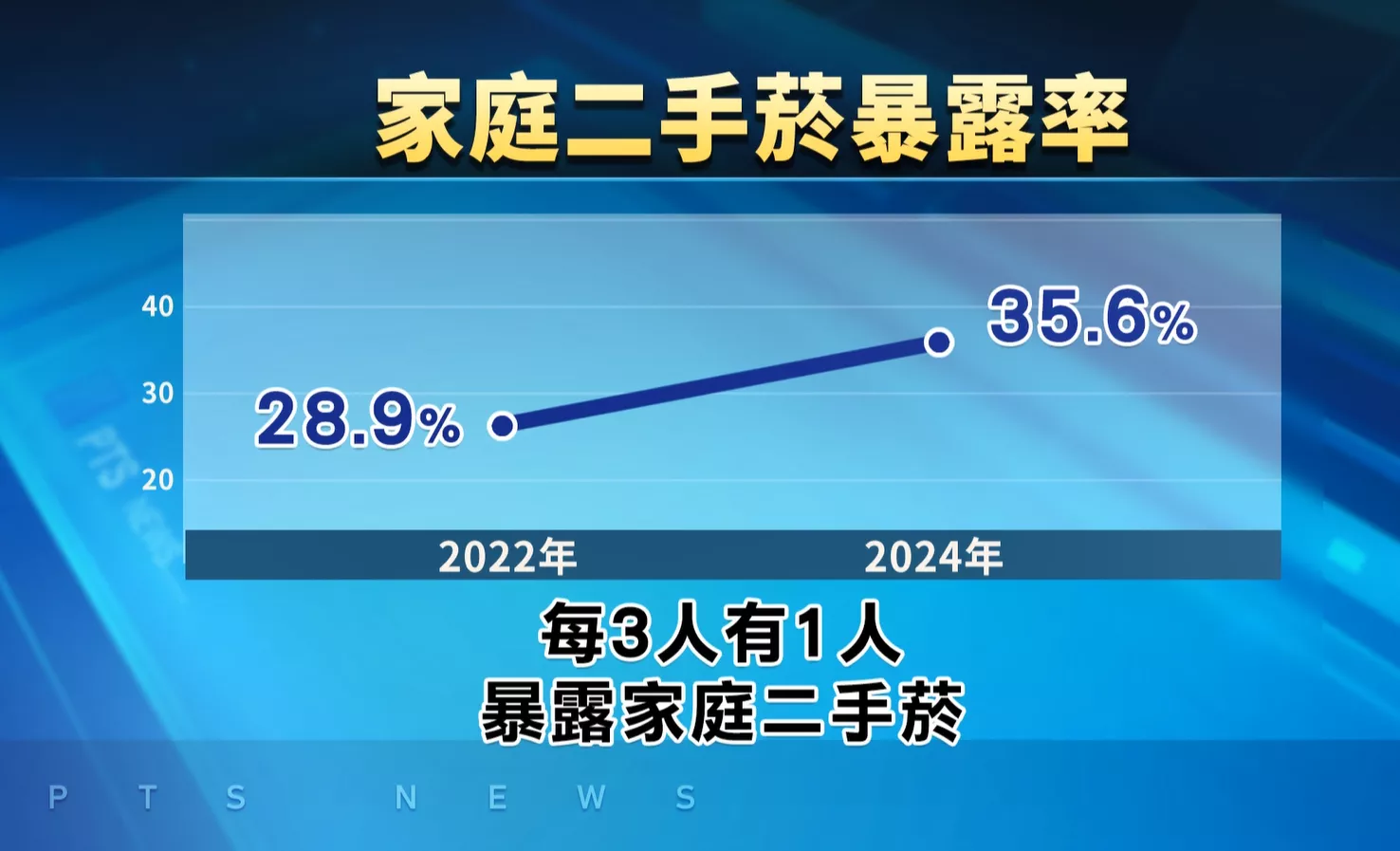 國健署:平均每3人就有1人 食著家庭二手薰