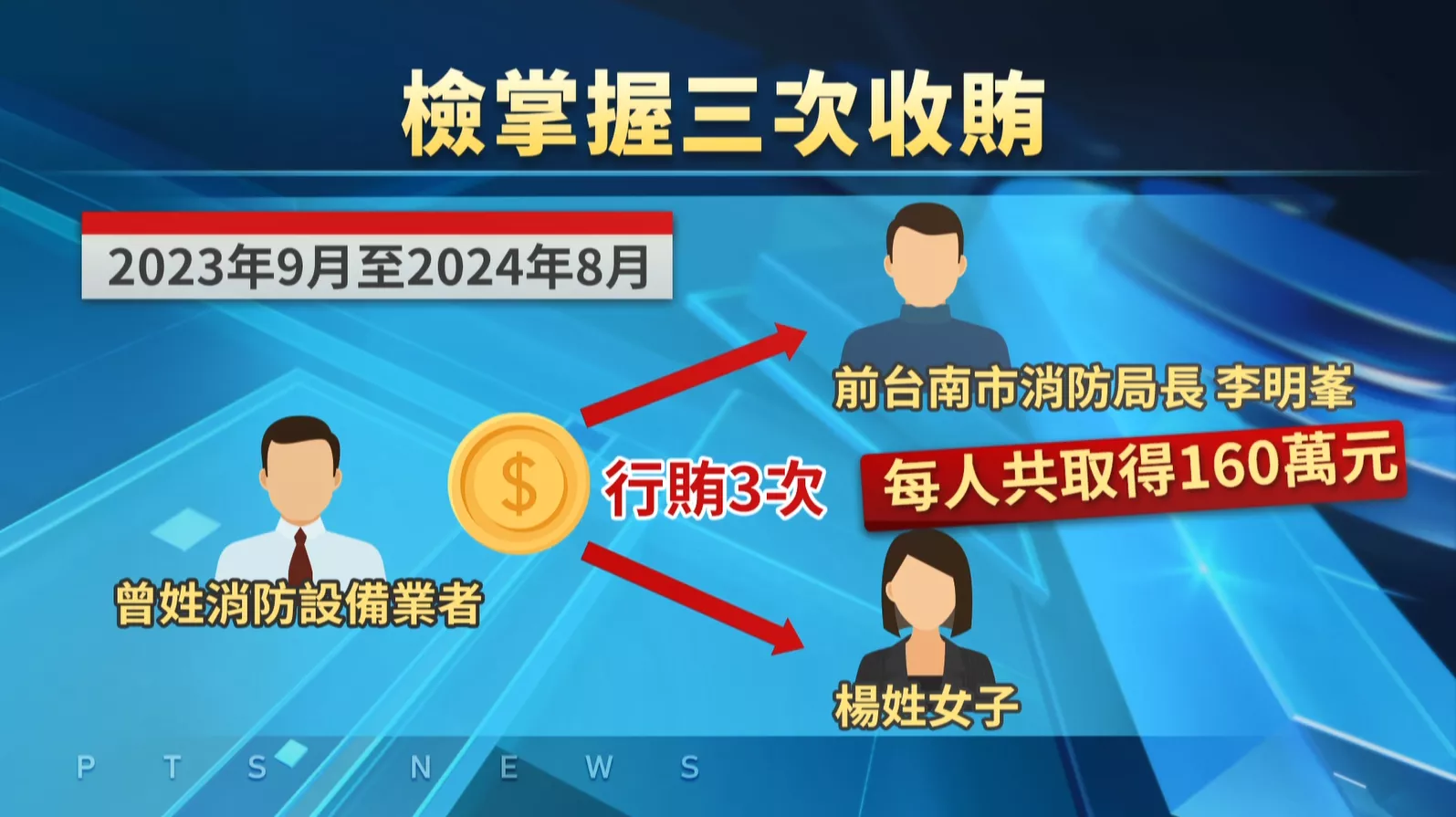 臺南前消防局長李明峯 涉嫌接受烏西被起訴