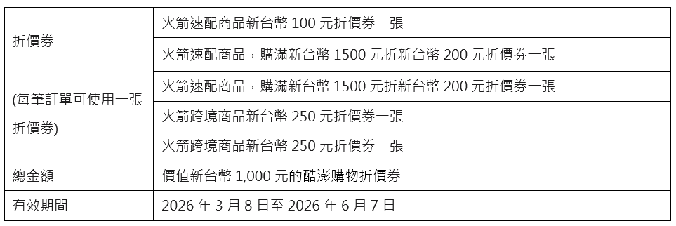 酷澎台灣針對受影響用戶提供的折價券補償方案。(圖/酷澎台灣)