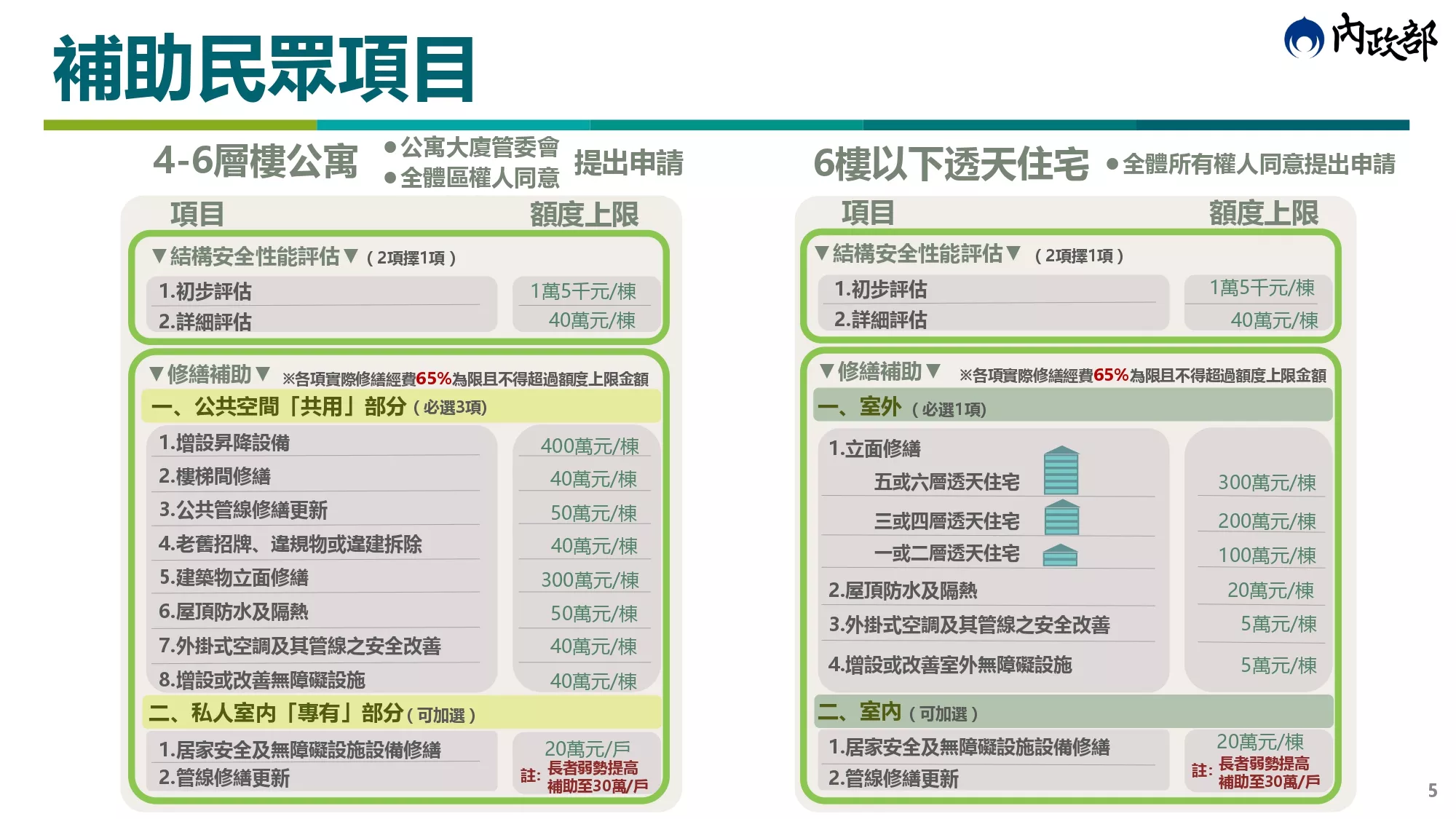 老宅延壽機能復新計畫補助項目。（圖／行政院）
