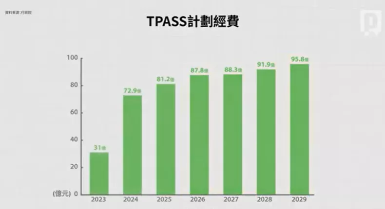 2023-2025年TPASS經費、2026-2029年行政院核定TPASS經費。