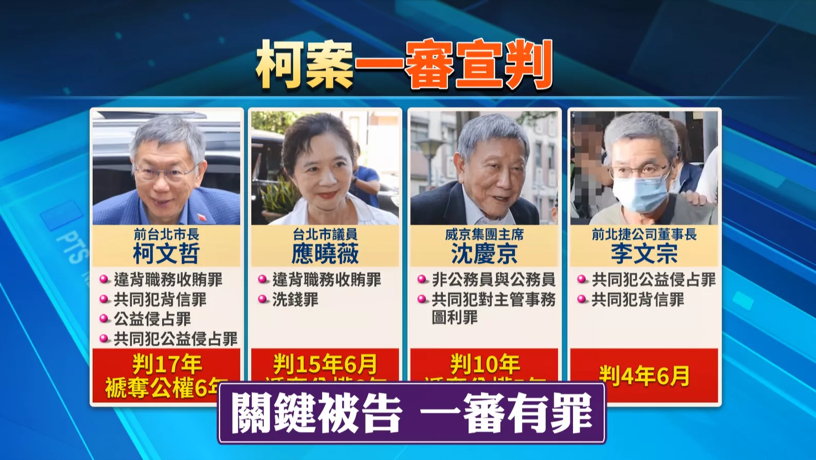 京華城.政治獻金案 柯文哲判17冬.褫奪公權6冬