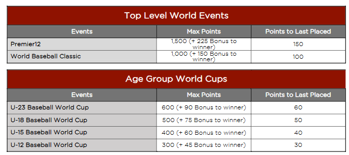 12強及經典賽可得積分最多（圖／WBSC）