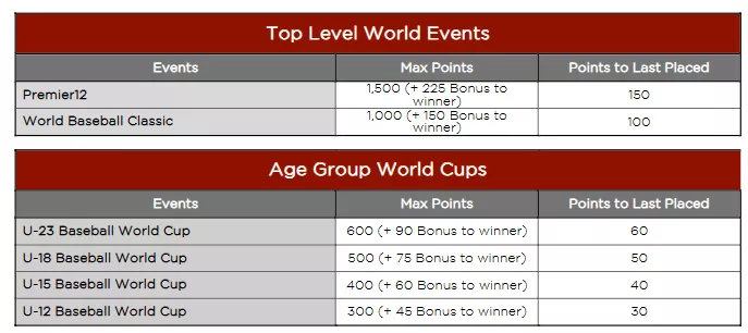12強及經典賽可得積分最多（圖／WBSC）