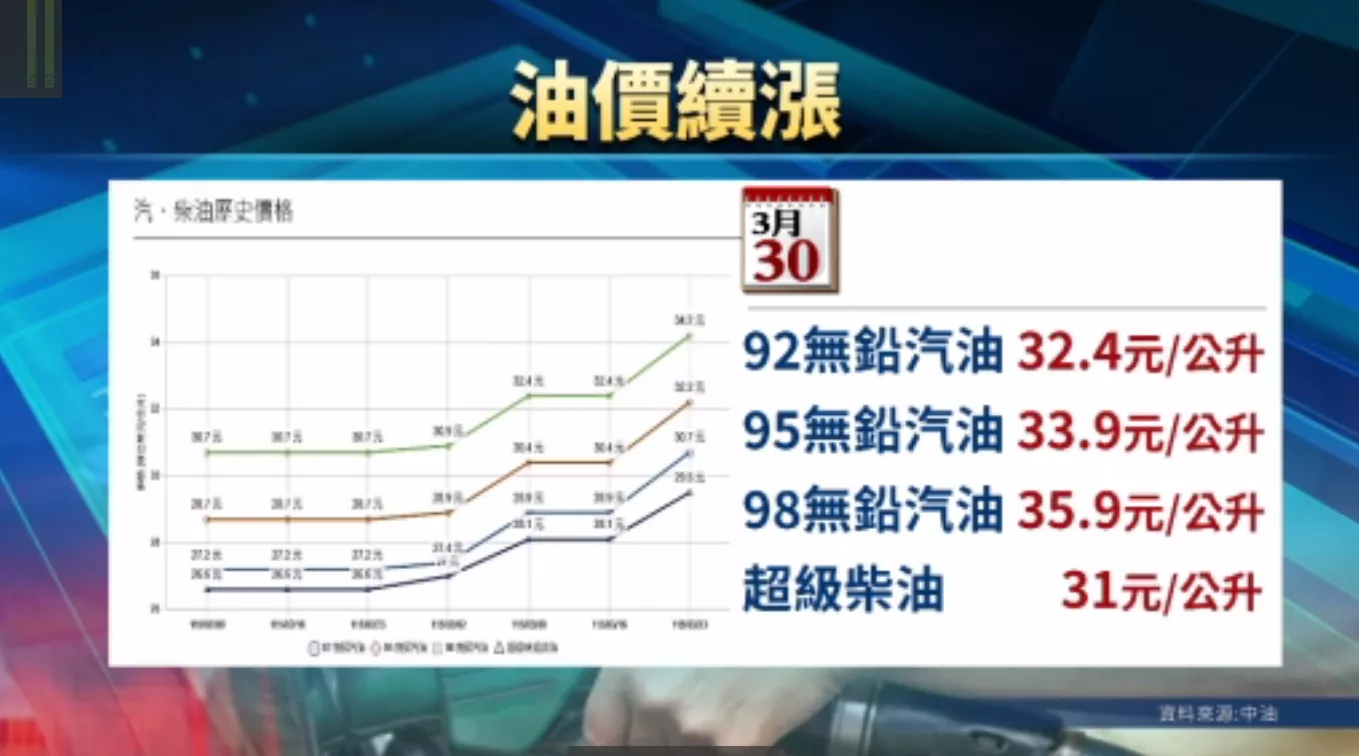 中油宣佈3/30開始 汽油起1.7箍 柴油1.5箍