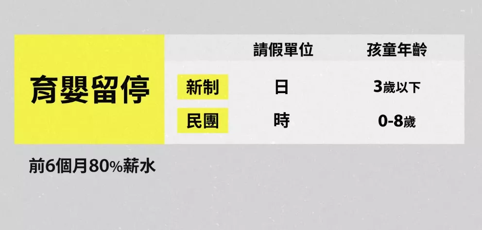 民團倡議，育嬰留停應改以「時」為單位，並放寬至 8 歲。