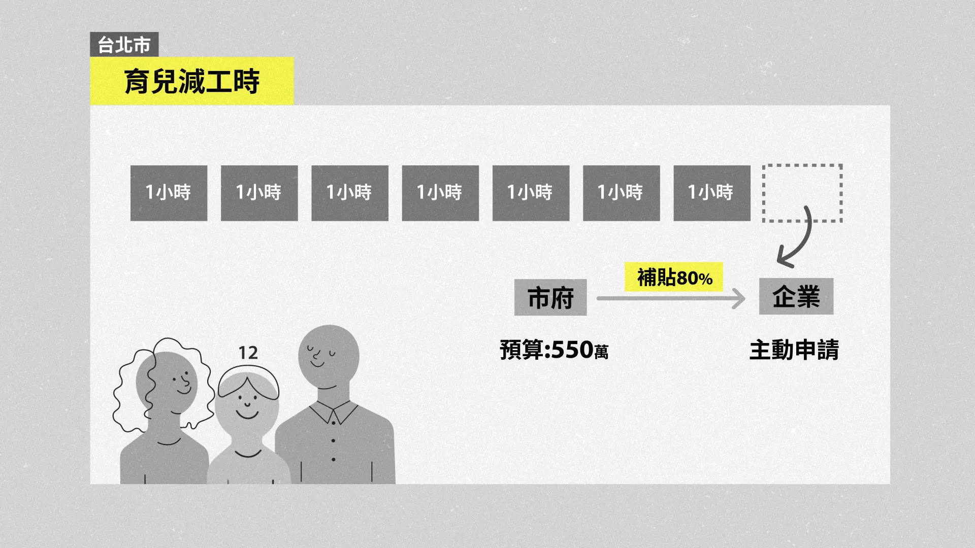 台北市政府今年 3 月開始試辦「育兒減工時」政策。