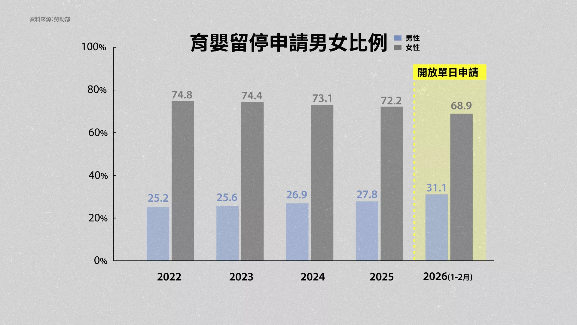 彈性新制上路後，男性申請育嬰留停的比例已有成長。