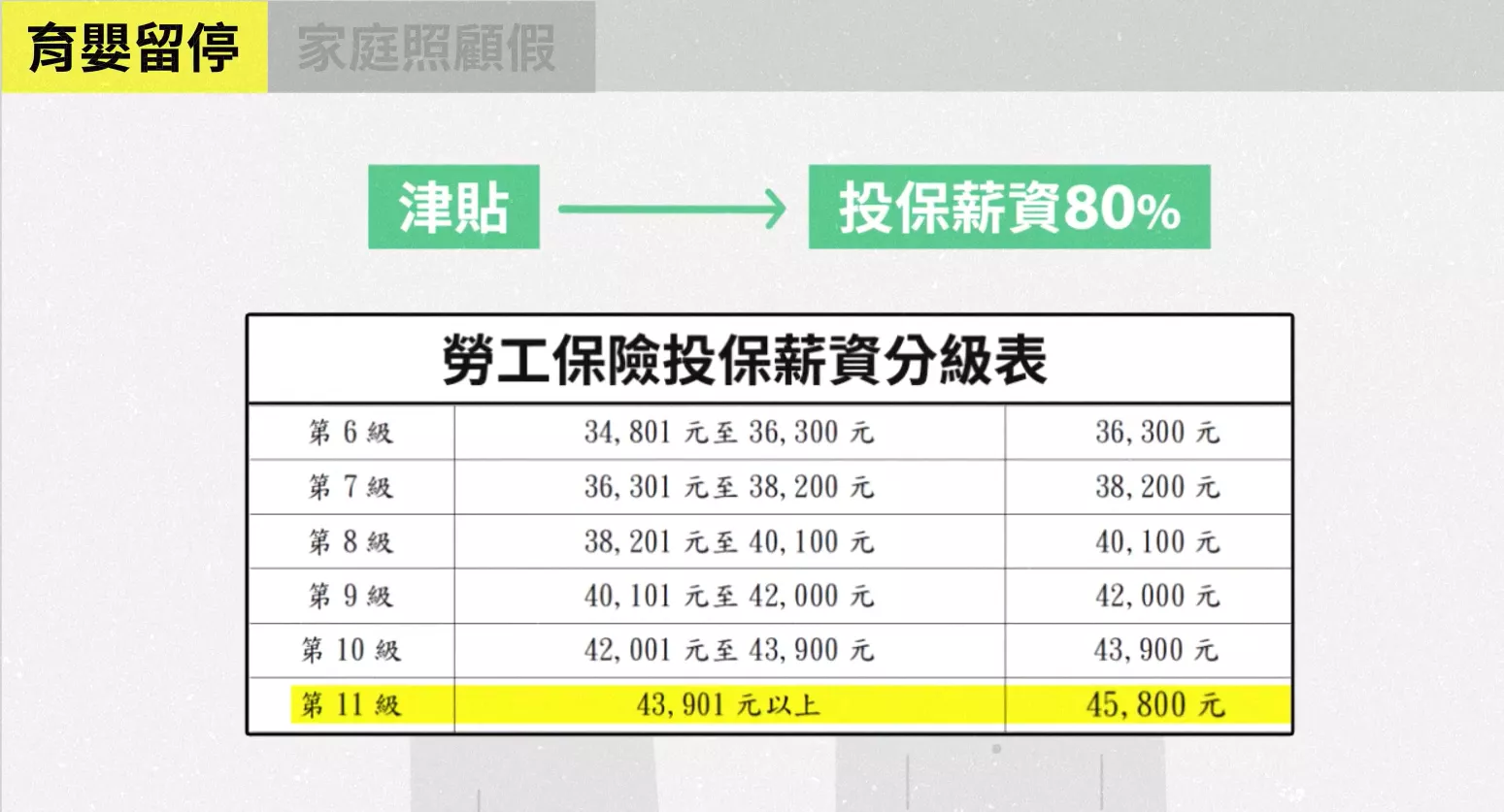 育嬰留停津貼只有投保金額 8 成，無論薪資多高，最多只能領到 36,640。