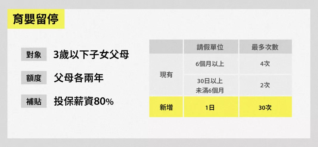 育嬰留停新制開放 30 天可以「單日」申請，讓家長更好應對突發狀況。