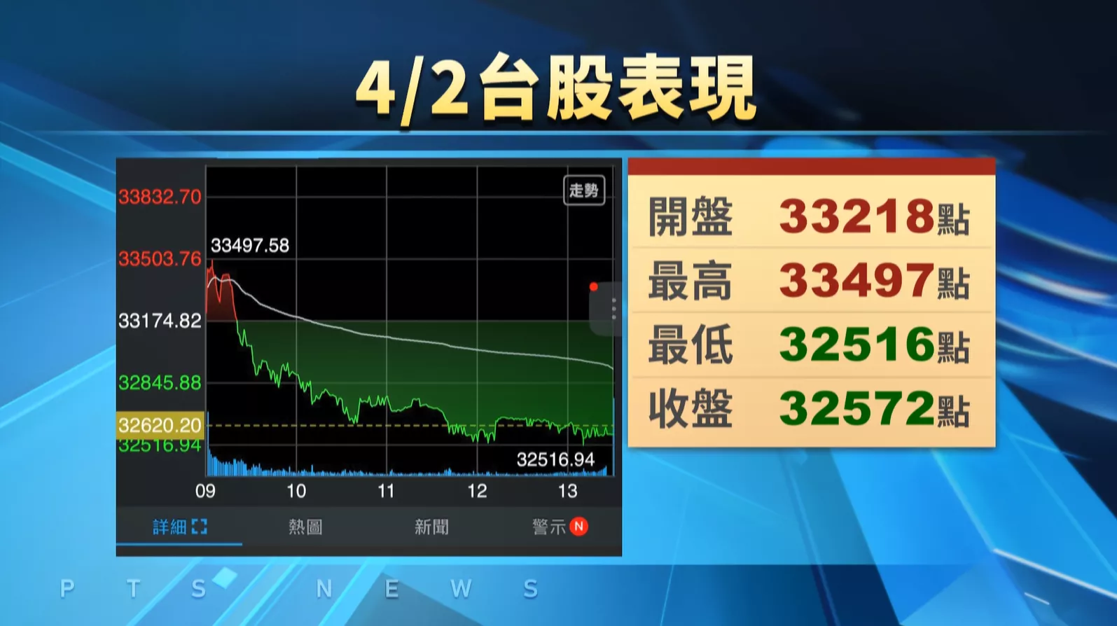 川普喝繼續強攻伊朗 臺股受牽連大落602點