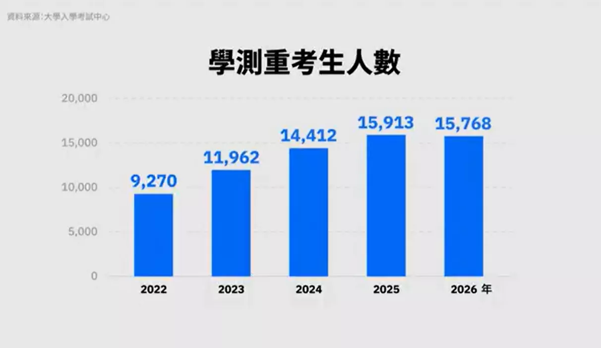 重考大學學測人數統計