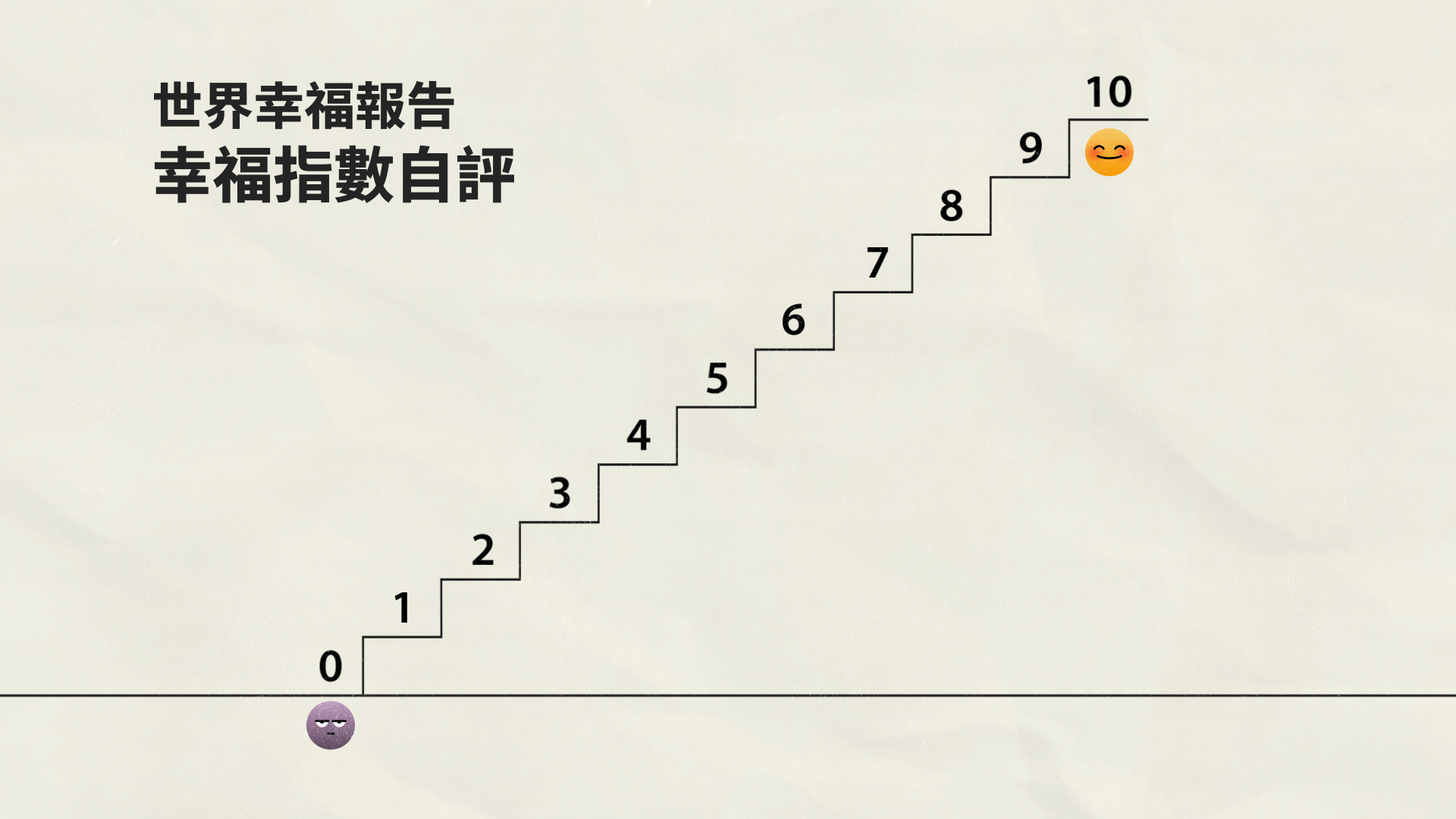 幸福感由受訪者自評 0-10 級，沒有任何算式指標計算。