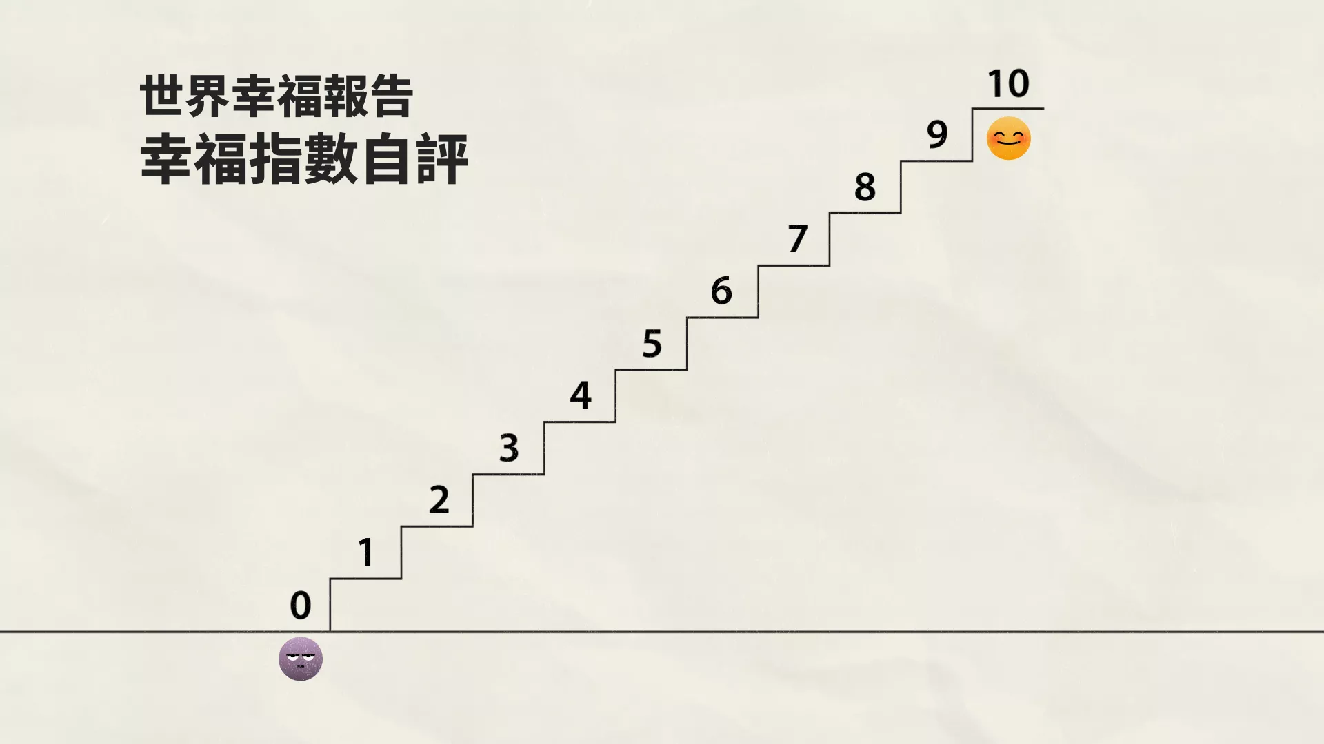 幸福感由受訪者自評 0-10 級，沒有任何算式指標計算。