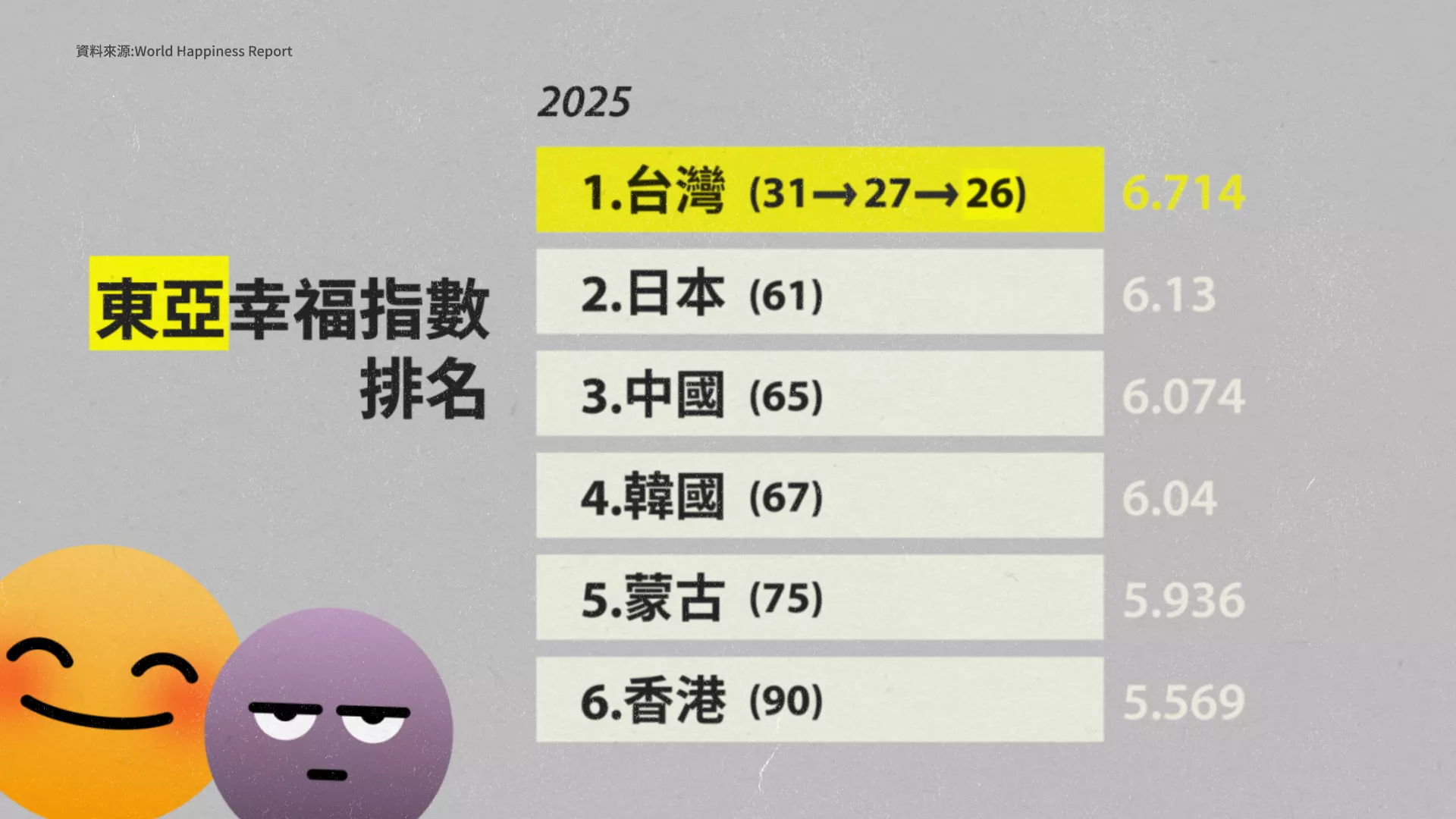 台灣幸福指數高居東亞第一，名次連續三年進步。