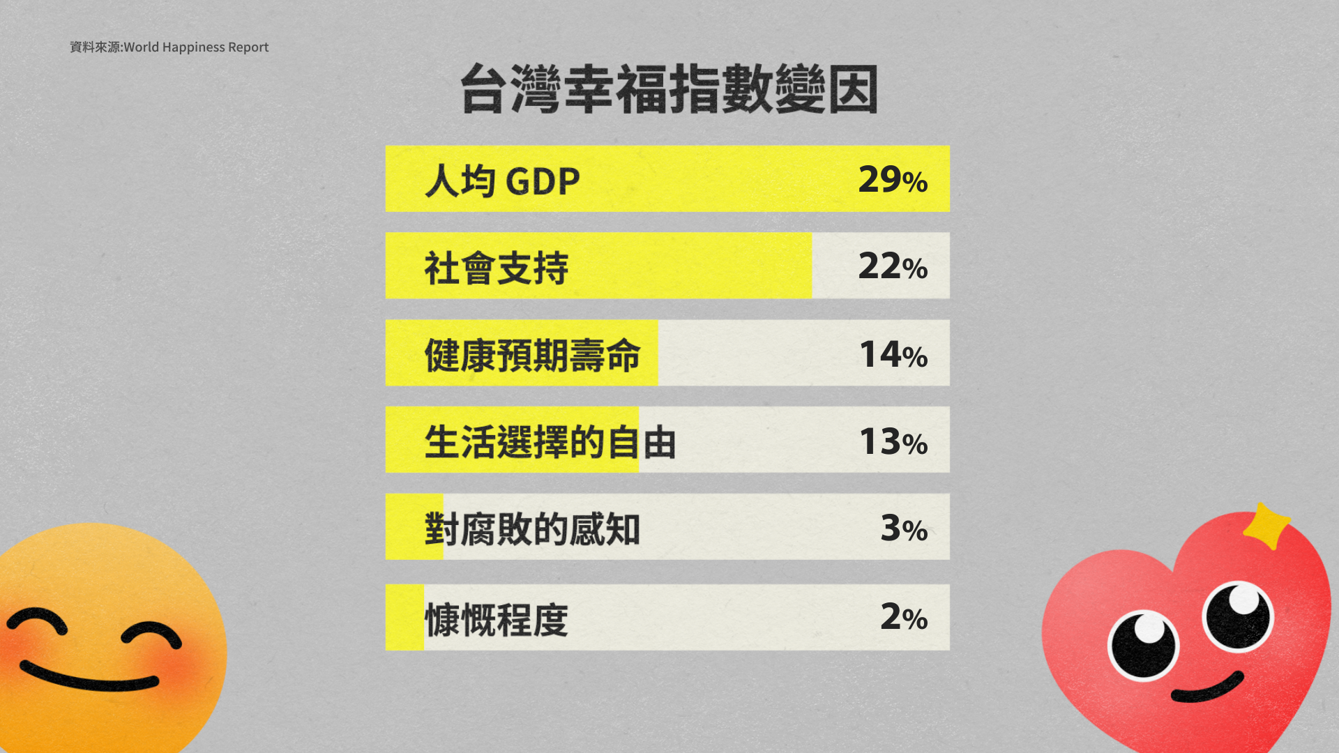 人均 GDP 與社會支持，是影響台灣人幸福感兩大因素。