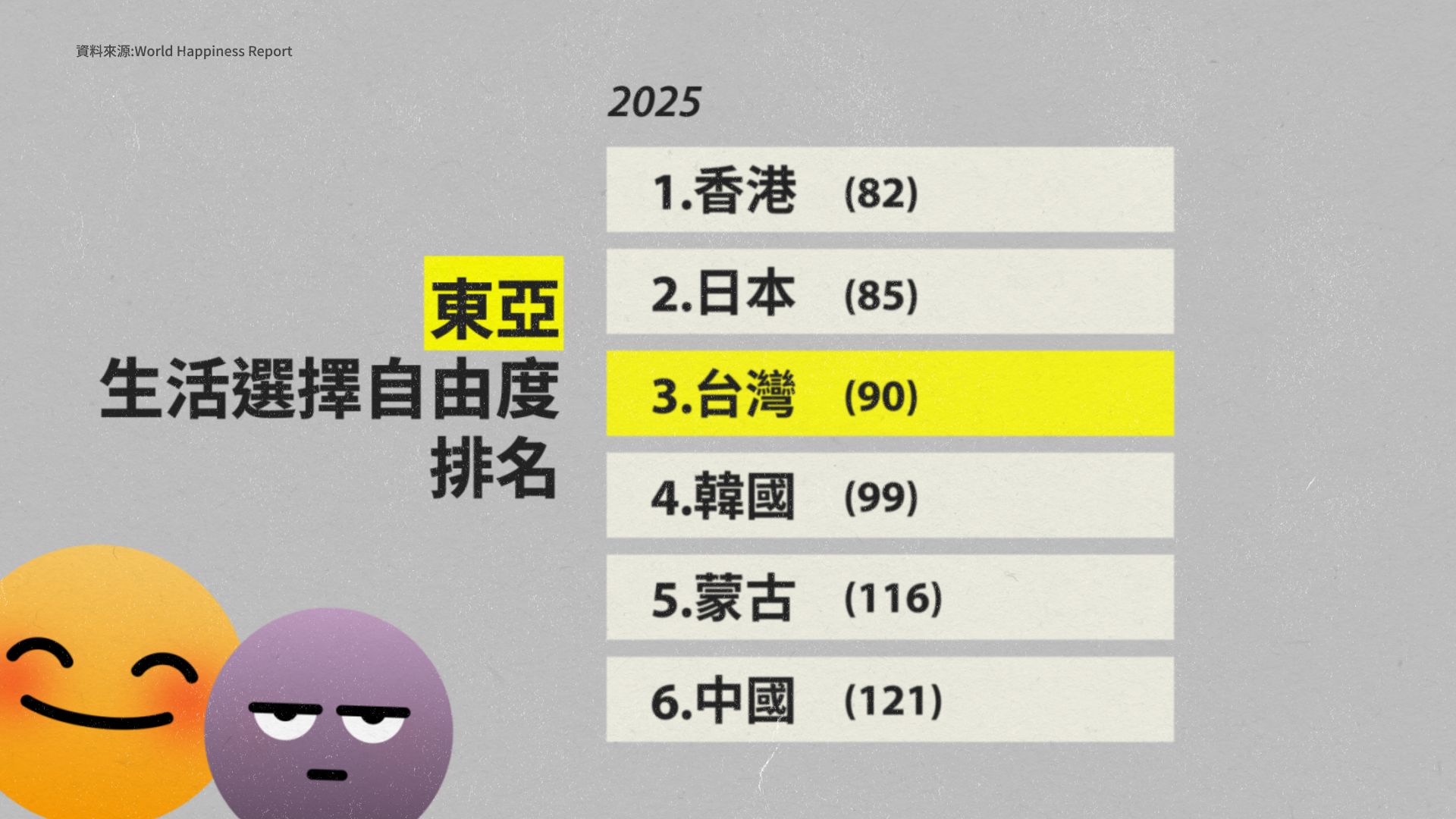 東亞重視「群體」大於「個人」的文化，反映在自由選擇生活的滿意度，排名多較落後。