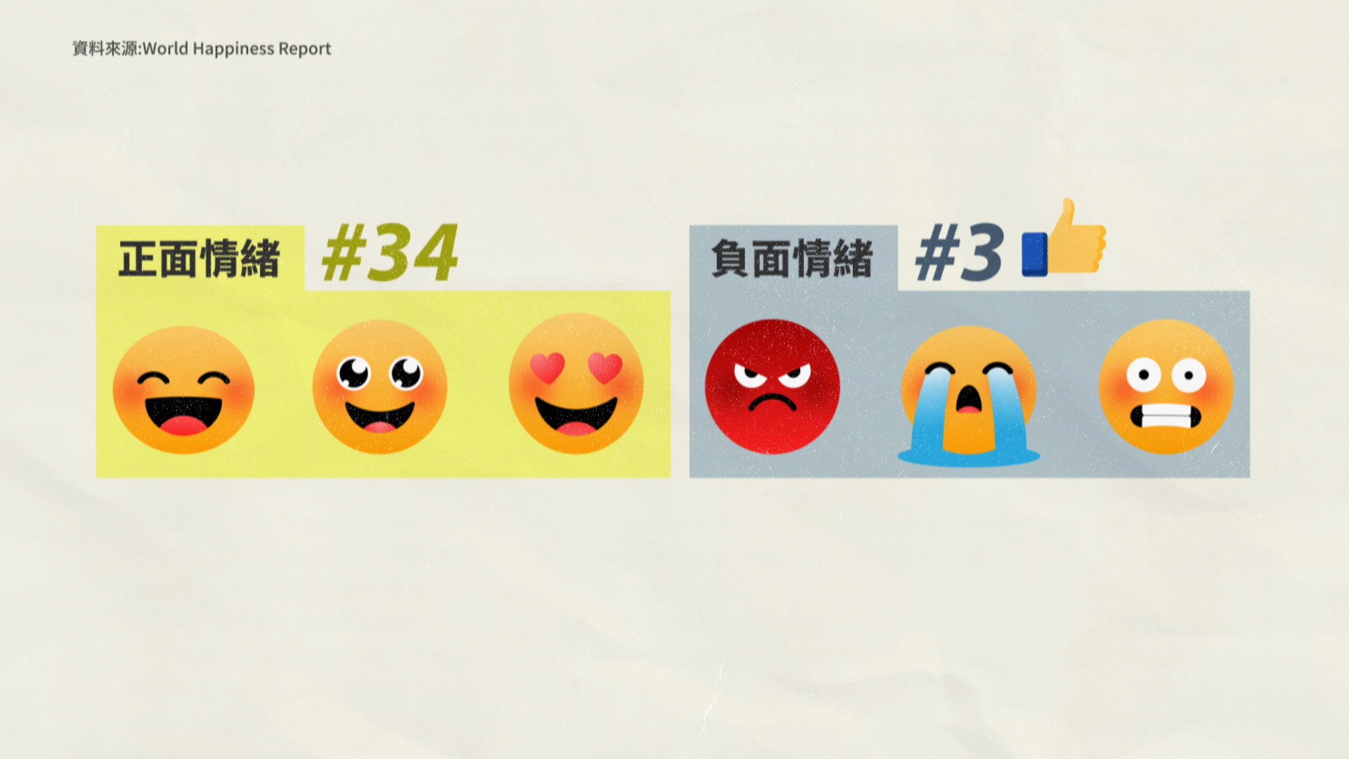 台灣人負面情緒全球第三低，也源自表達較保守的文化。