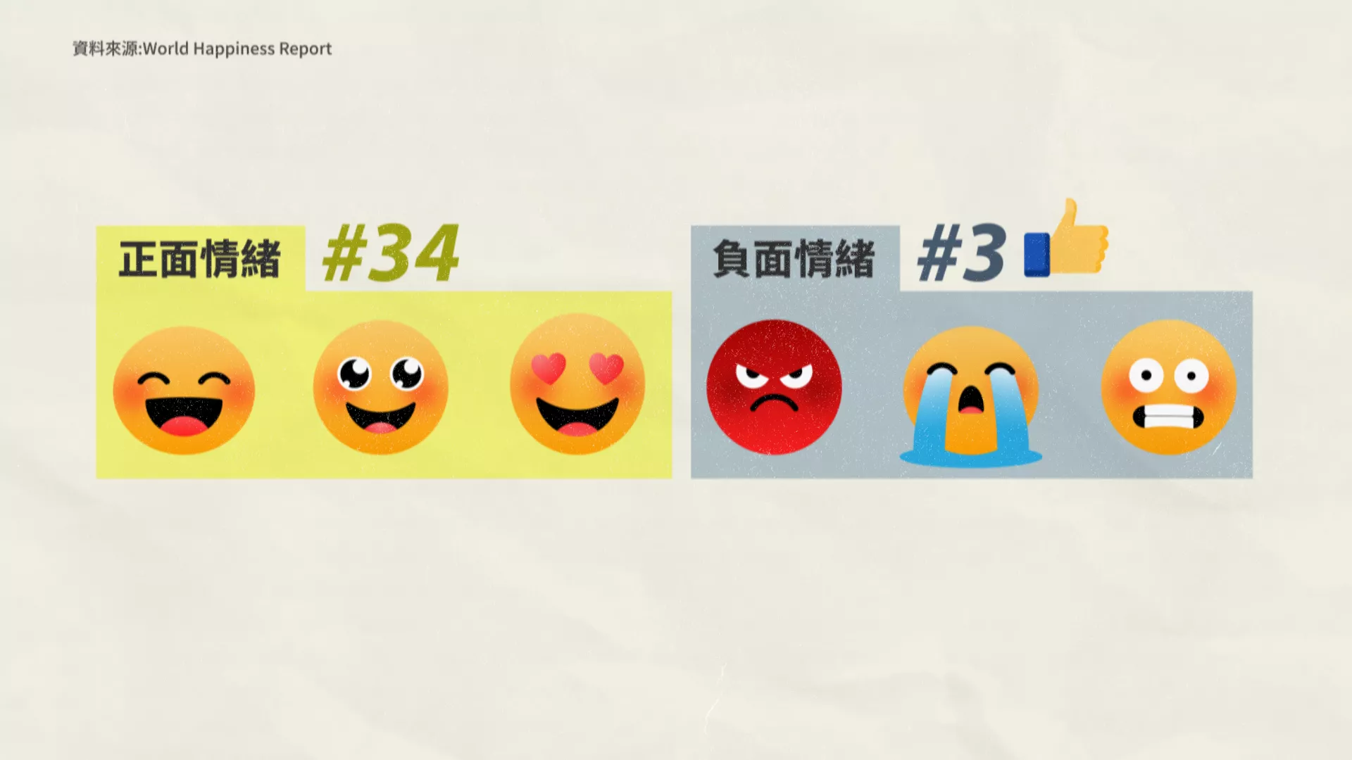 台灣人負面情緒全球第三低，也源自表達較保守的文化。
