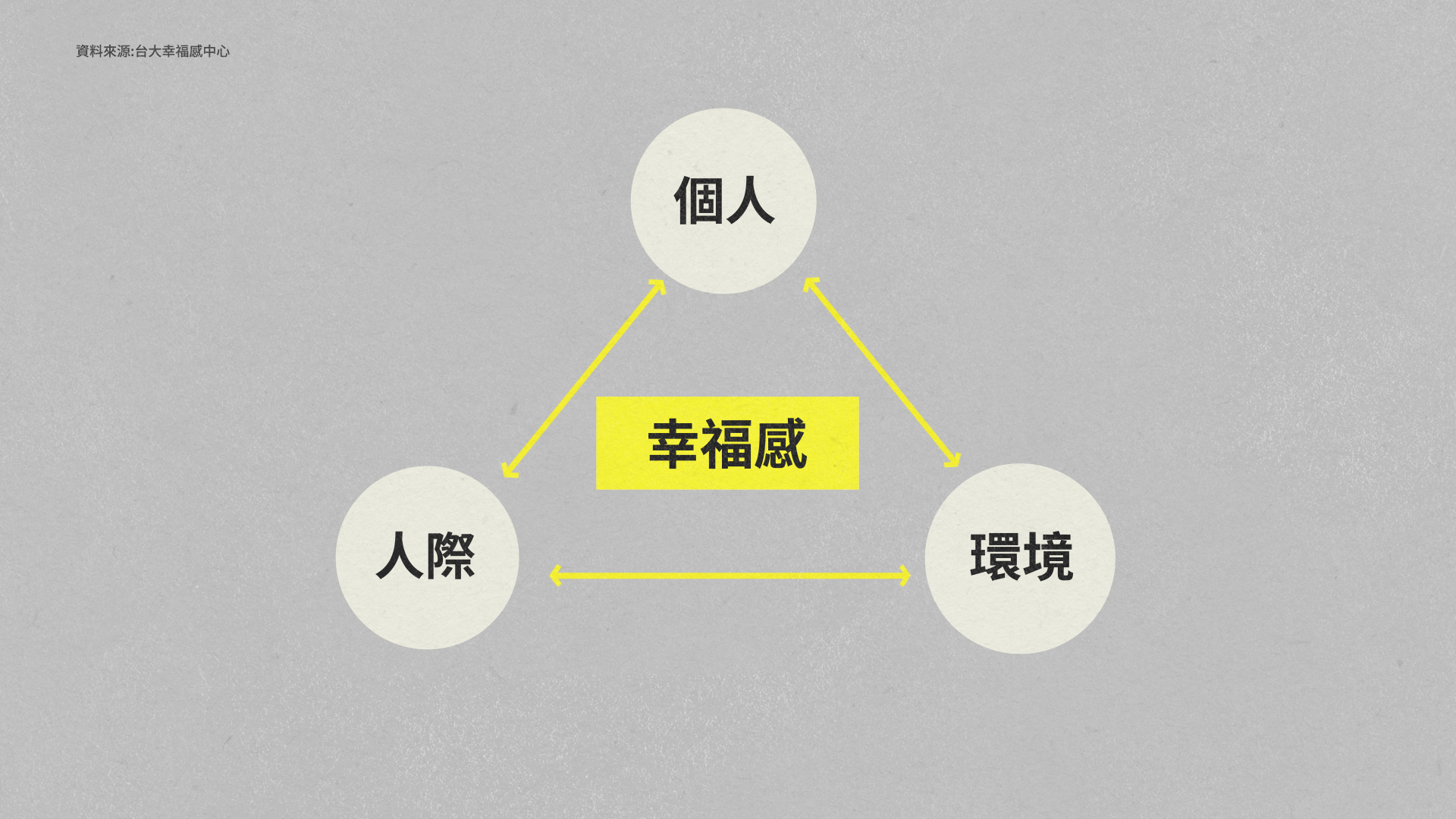 幸福感來自個人、人際與環境三者之間的平衡。