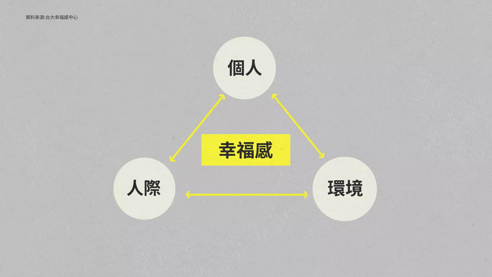 幸福感來自個人、人際與環境三者之間的平衡。