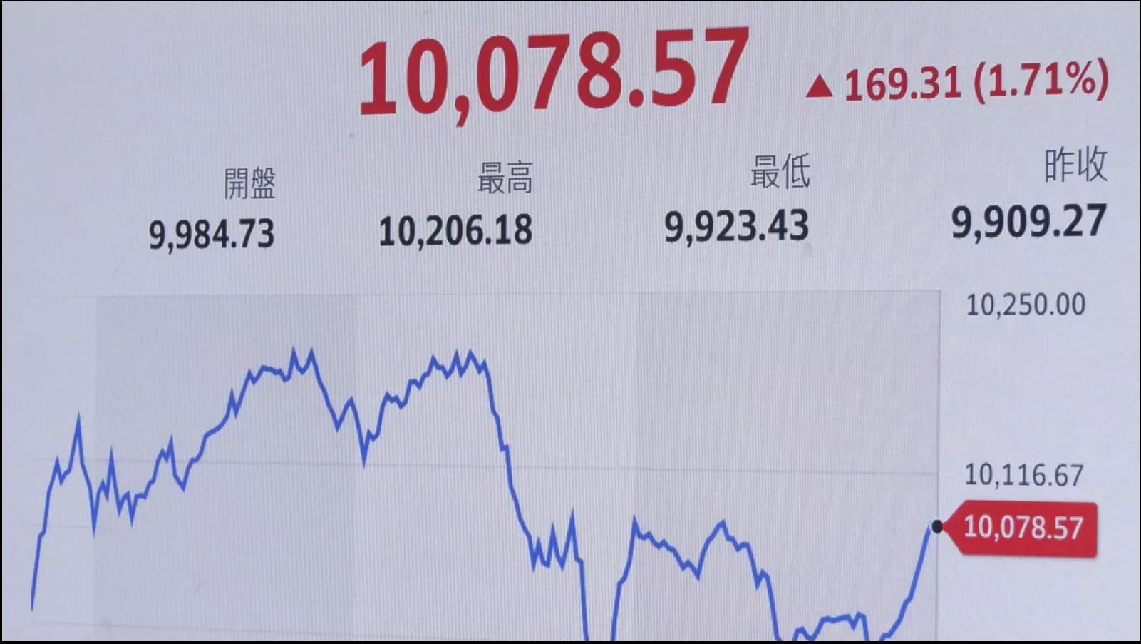 補貼油錢抵抗通膨 台經院估國內袂超過2%