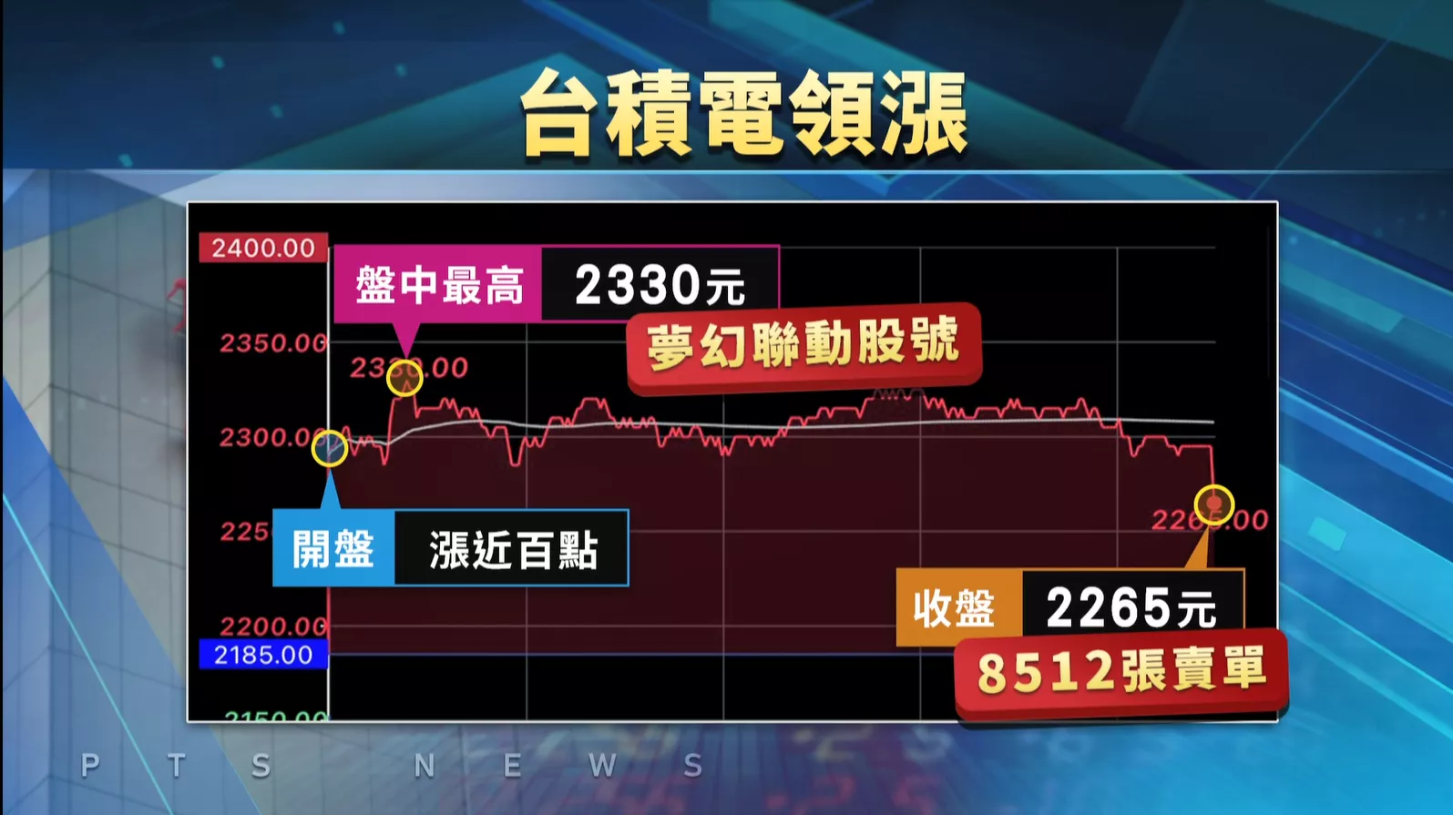 臺股盤中破4萬點.收39616點 台積電2265箍