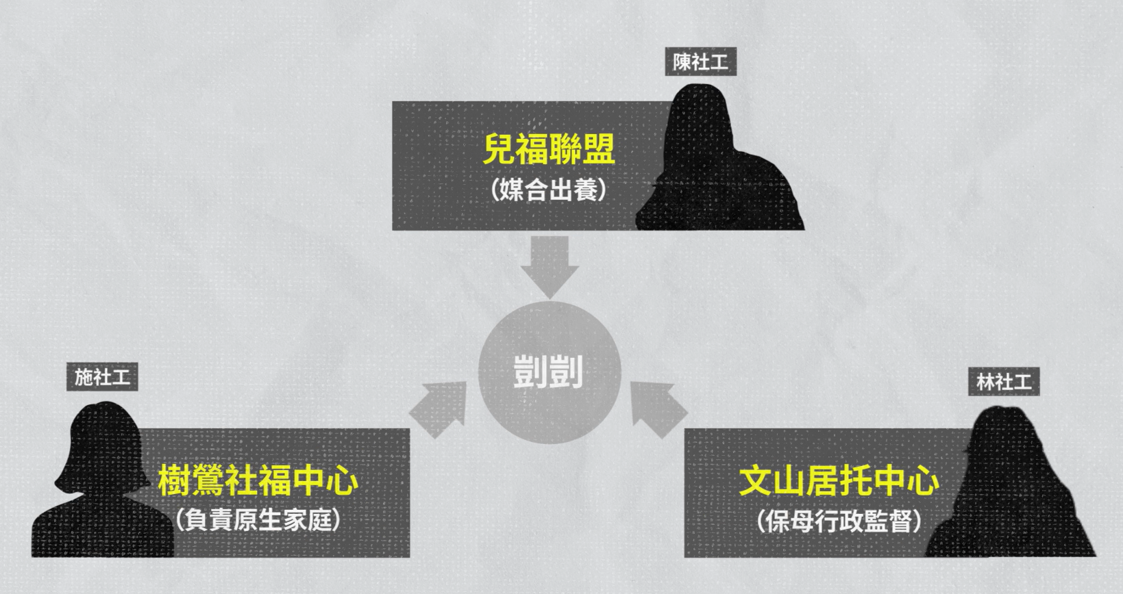 剴剴案負責機構關係圖