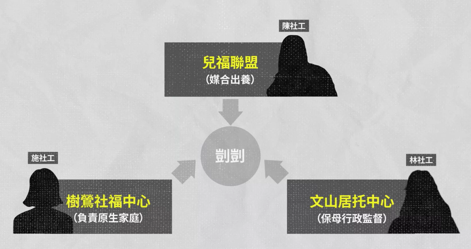 剴剴案負責機構關係圖