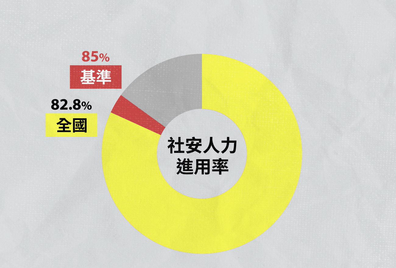 全國社安人力進用率未達標