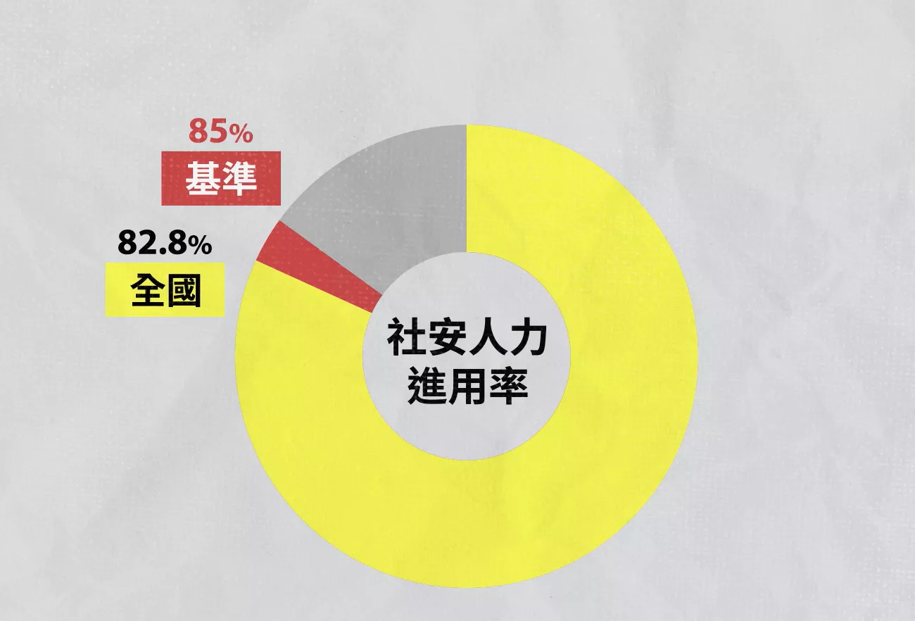 全國社安人力進用率未達標