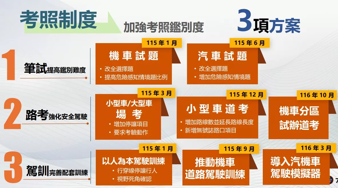 公路局針對汽、機車考照制度調整。(圖/公路局提供)