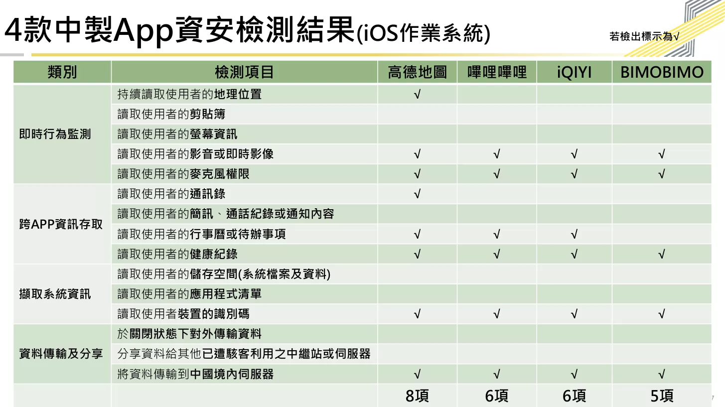 4款中製App的iOS版本檢測結果。(圖/數發部)