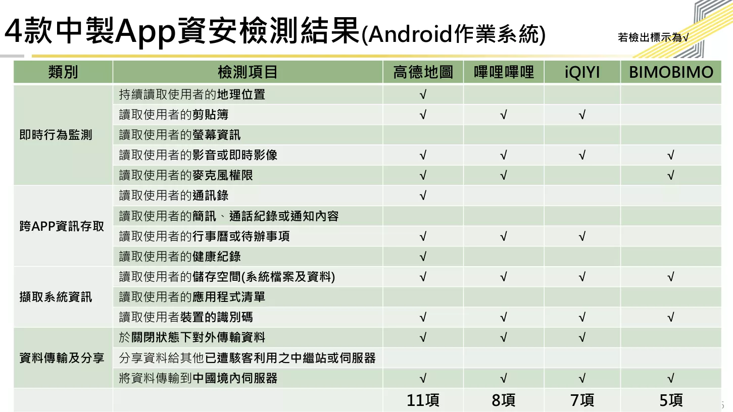 4款中製App的Android版本檢測結果。(圖/數發部)